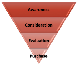 Brand Awareness Purchase Funnel