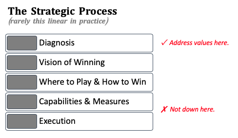 The Strategic Process