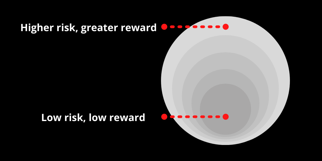In brand differentiation, the greatest rewards are at the edges of the market